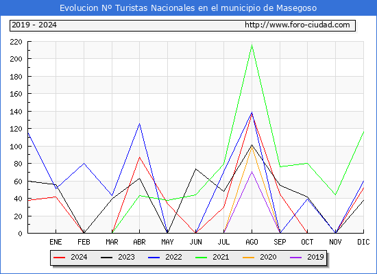 Evolucin Numero de turistas de origen Espaol en el Municipio de Masegoso hasta Diciembre del 2024.