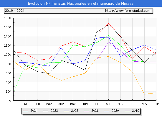 Evolucin Numero de turistas de origen Espaol en el Municipio de Minaya hasta Diciembre del 2024.