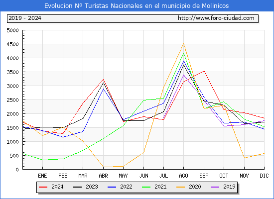 Evolucin Numero de turistas de origen Espaol en el Municipio de Molinicos hasta Diciembre del 2024.