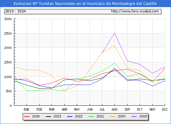Evolucin Numero de turistas de origen Espaol en el Municipio de Montealegre del Castillo hasta Diciembre del 2024.