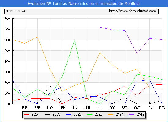 Evolucin Numero de turistas de origen Espaol en el Municipio de Motilleja hasta Diciembre del 2024.
