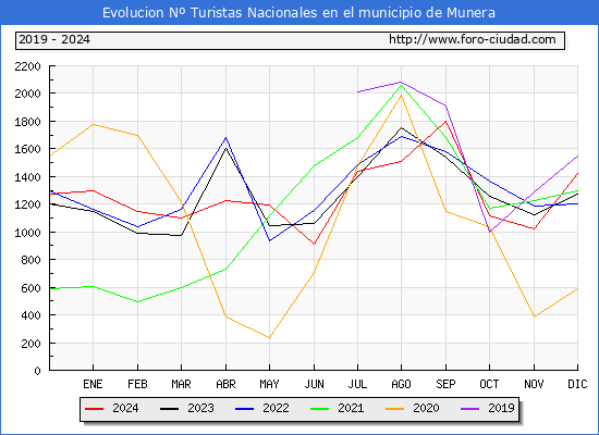 Evolucin Numero de turistas de origen Espaol en el Municipio de Munera hasta Diciembre del 2024.