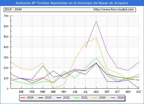 Evolucin Numero de turistas de origen Espaol en el Municipio de Navas de Jorquera hasta Diciembre del 2024.