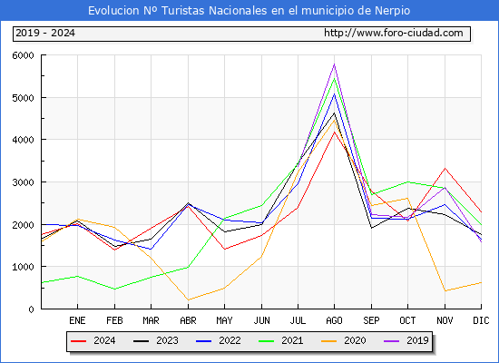 Evolucin Numero de turistas de origen Espaol en el Municipio de Nerpio hasta Diciembre del 2024.