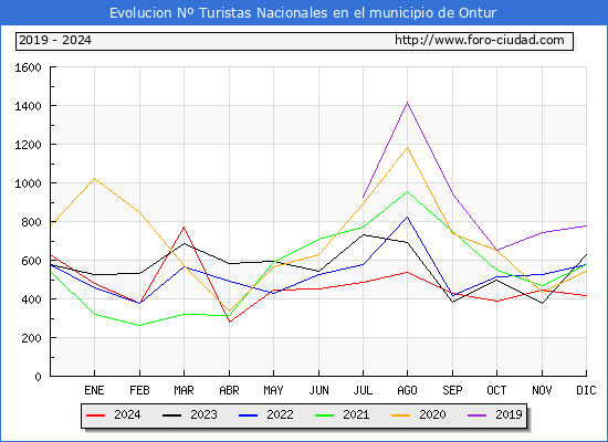 Evolucin Numero de turistas de origen Espaol en el Municipio de Ontur hasta Diciembre del 2024.