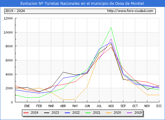 Evolucin Numero de turistas de origen Espaol en el Municipio de Ossa de Montiel hasta Diciembre del 2024.