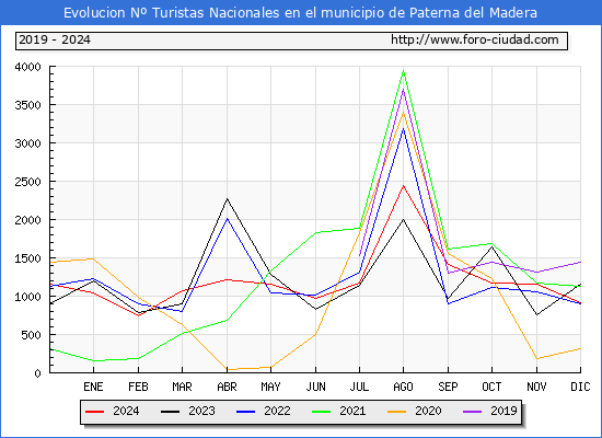 Evolucin Numero de turistas de origen Espaol en el Municipio de Paterna del Madera hasta Diciembre del 2024.