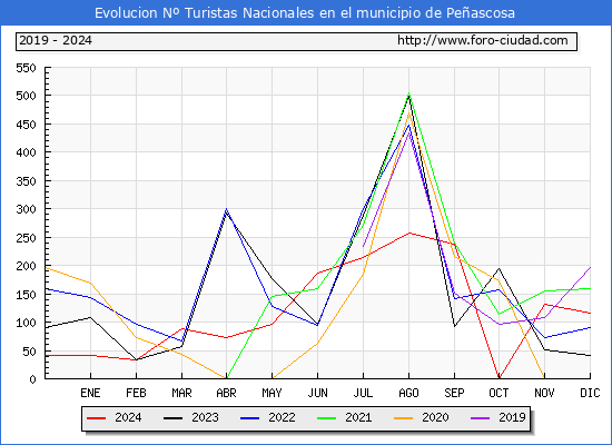 Evolucin Numero de turistas de origen Espaol en el Municipio de Peascosa hasta Diciembre del 2024.
