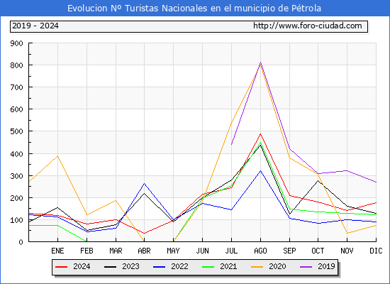 Evolucin Numero de turistas de origen Espaol en el Municipio de Ptrola hasta Diciembre del 2024.
