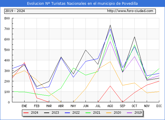 Evolucin Numero de turistas de origen Espaol en el Municipio de Povedilla hasta Diciembre del 2024.