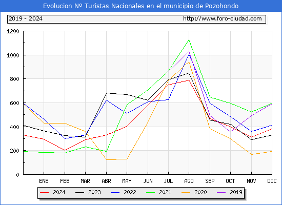 Evolucin Numero de turistas de origen Espaol en el Municipio de Pozohondo hasta Diciembre del 2024.