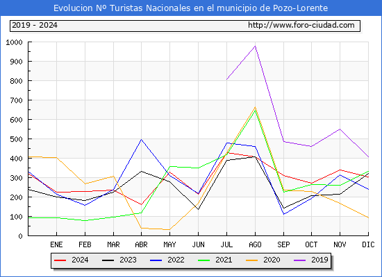Evolucin Numero de turistas de origen Espaol en el Municipio de Pozo-Lorente hasta Diciembre del 2024.
