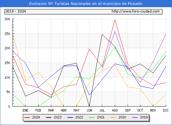Evolucin Numero de turistas de origen Espaol en el Municipio de Pozuelo hasta Diciembre del 2024.