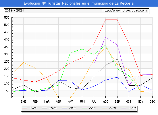 Evolucin Numero de turistas de origen Espaol en el Municipio de La Recueja hasta Diciembre del 2024.