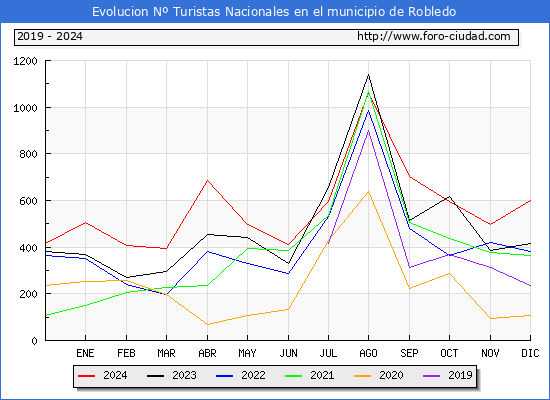 Evolucin Numero de turistas de origen Espaol en el Municipio de Robledo hasta Diciembre del 2024.