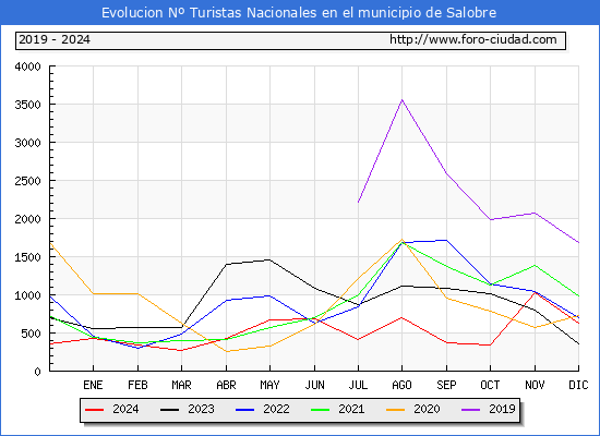 Evolucin Numero de turistas de origen Espaol en el Municipio de Salobre hasta Diciembre del 2024.