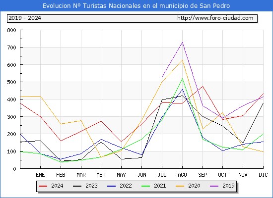 Evolucin Numero de turistas de origen Espaol en el Municipio de San Pedro hasta Diciembre del 2024.