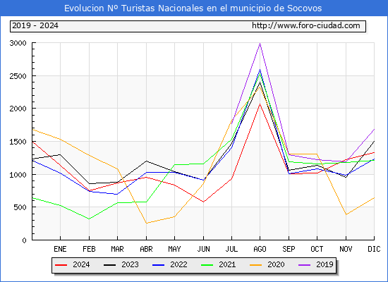 Evolucin Numero de turistas de origen Espaol en el Municipio de Socovos hasta Diciembre del 2024.