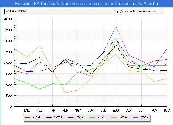 Evolucin Numero de turistas de origen Espaol en el Municipio de Tarazona de la Mancha hasta Diciembre del 2024.