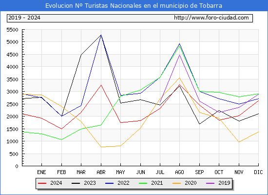 Evolucin Numero de turistas de origen Espaol en el Municipio de Tobarra hasta Diciembre del 2024.