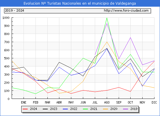 Evolucin Numero de turistas de origen Espaol en el Municipio de Valdeganga hasta Diciembre del 2024.