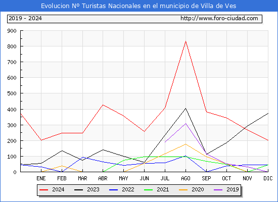 Evolucin Numero de turistas de origen Espaol en el Municipio de Villa de Ves hasta Diciembre del 2024.