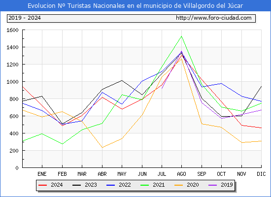 Evolucin Numero de turistas de origen Espaol en el Municipio de Villalgordo del Jcar hasta Diciembre del 2024.