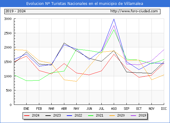 Evolucin Numero de turistas de origen Espaol en el Municipio de Villamalea hasta Diciembre del 2024.
