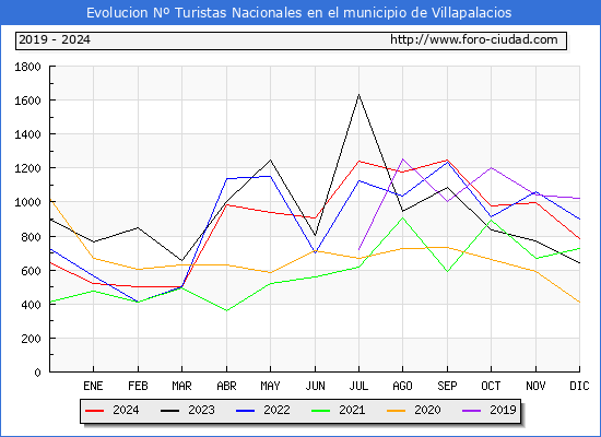 Evolucin Numero de turistas de origen Espaol en el Municipio de Villapalacios hasta Diciembre del 2024.