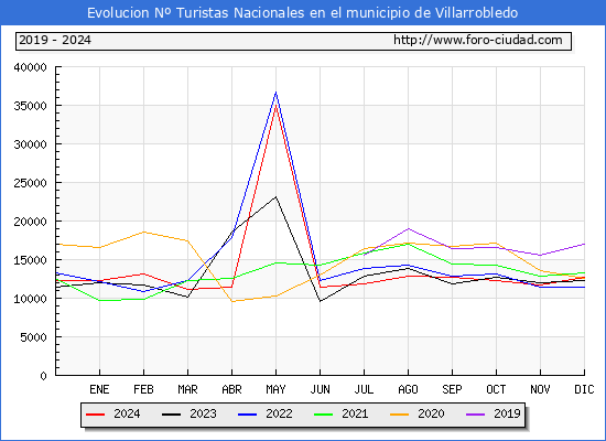 Evolucin Numero de turistas de origen Espaol en el Municipio de Villarrobledo hasta Diciembre del 2024.