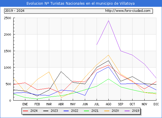 Evolucin Numero de turistas de origen Espaol en el Municipio de Villatoya hasta Diciembre del 2024.