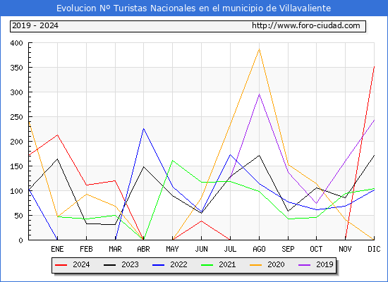 Evolucin Numero de turistas de origen Espaol en el Municipio de Villavaliente hasta Diciembre del 2024.