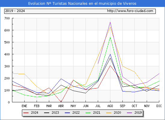 Evolucin Numero de turistas de origen Espaol en el Municipio de Viveros hasta Diciembre del 2024.