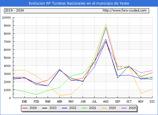 Evolucin Numero de turistas de origen Espaol en el Municipio de Yeste hasta Diciembre del 2024.