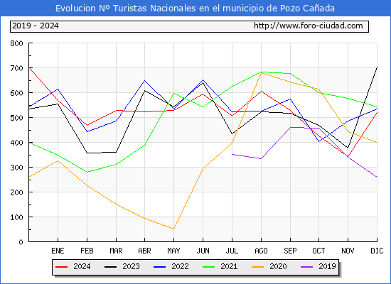 Evolucin Numero de turistas de origen Espaol en el Municipio de Pozo Caada hasta Diciembre del 2024.