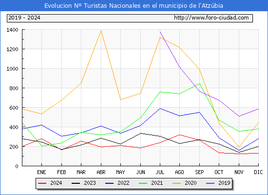 Evolucin Numero de turistas de origen Espaol en el Municipio de l'Atzbia hasta Diciembre del 2024.