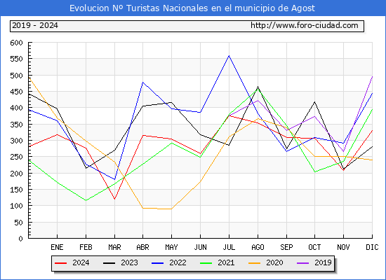 Evolucin Numero de turistas de origen Espaol en el Municipio de Agost hasta Diciembre del 2024.