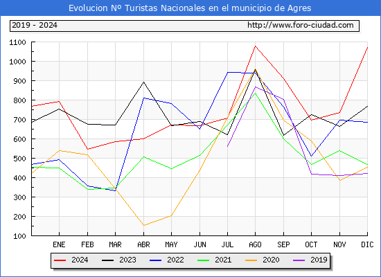 Evolucin Numero de turistas de origen Espaol en el Municipio de Agres hasta Diciembre del 2024.