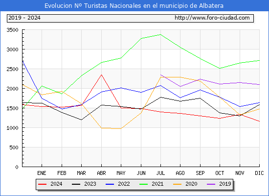 Evolucin Numero de turistas de origen Espaol en el Municipio de Albatera hasta Diciembre del 2024.