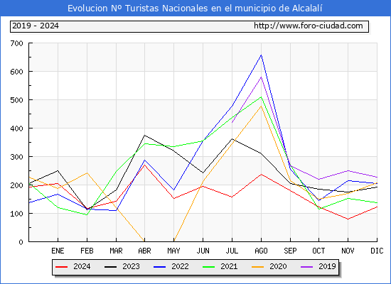 Evolucin Numero de turistas de origen Espaol en el Municipio de Alcalal hasta Diciembre del 2024.