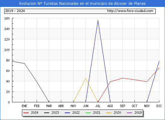 Evolucin Numero de turistas de origen Espaol en el Municipio de Alcocer de Planes hasta Diciembre del 2024.