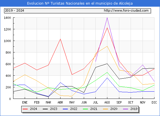 Evolucin Numero de turistas de origen Espaol en el Municipio de Alcoleja hasta Diciembre del 2024.