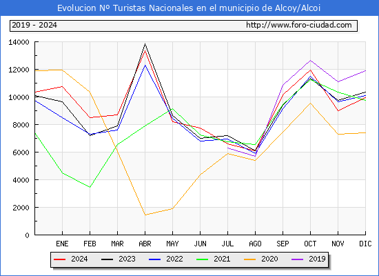 Evolucin Numero de turistas de origen Espaol en el Municipio de Alcoy/Alcoi hasta Diciembre del 2024.