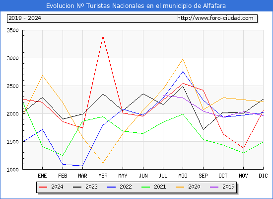 Evolucin Numero de turistas de origen Espaol en el Municipio de Alfafara hasta Diciembre del 2024.