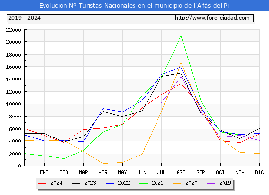 Evolucin Numero de turistas de origen Espaol en el Municipio de l'Alfs del Pi hasta Diciembre del 2024.
