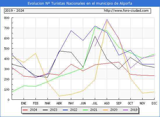 Evolucin Numero de turistas de origen Espaol en el Municipio de Algorfa hasta Diciembre del 2024.