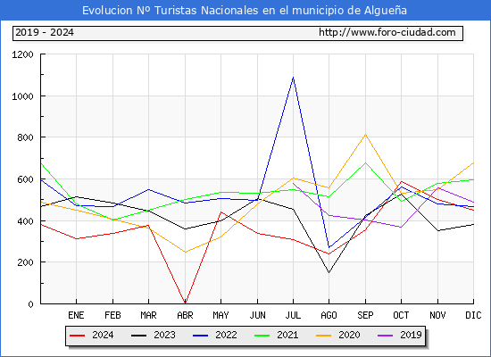 Evolucin Numero de turistas de origen Espaol en el Municipio de Alguea hasta Diciembre del 2024.