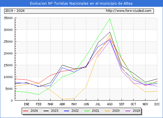 Evolucin Numero de turistas de origen Espaol en el Municipio de Altea hasta Diciembre del 2024.