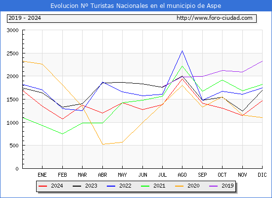 Evolucin Numero de turistas de origen Espaol en el Municipio de Aspe hasta Diciembre del 2024.
