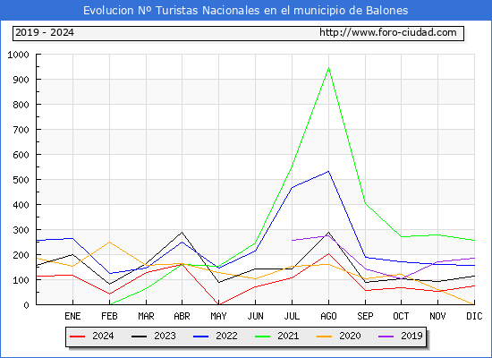Evolucin Numero de turistas de origen Espaol en el Municipio de Balones hasta Diciembre del 2024.